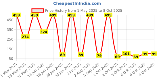 myntra.com Status IRIS Red & Beige Checked Rectangular Shaped Anti Slip Doormat status Price History Graph from 1 May 2025 to 7 Oct 2025