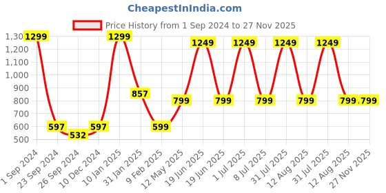 myntra.com STATUS MANTRA Alphanumeric Printed Three-Quarter Sleeves Cotton T-shirt Dress status mantra Price History Graph from 1 Sep 2024 to 27 Nov 2025