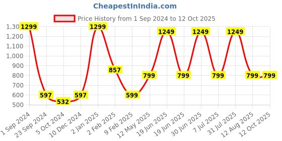 myntra.com STATUS MANTRA Alphanumeric Printed Three-Quarter Sleeves Cotton T-shirt Dress status mantra Price History Graph from 1 Sep 2024 to 11 Oct 2025