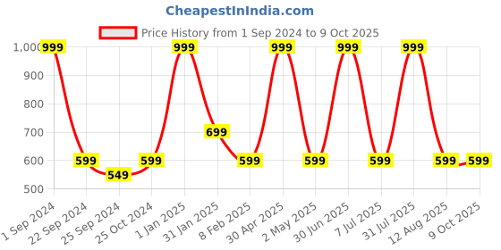 myntra.com STATUS MANTRA Bio Finish Drop Shoulder Sleeves Printed Pure Cotton Oversized T-shirt status mantra Price History Graph from 1 Sep 2024 to 9 Oct 2025