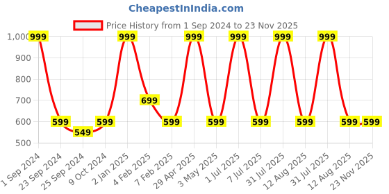 myntra.com STATUS MANTRA Bio Finish Drop Shoulder Sleeves Printed Pure Cotton Oversized T Shirt status mantra Price History Graph from 1 Sep 2024 to 22 Nov 2025
