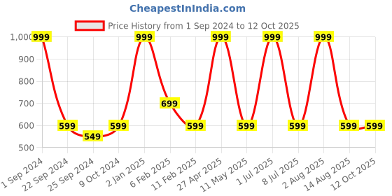 myntra.com STATUS MANTRA Bio Finish Drop Shoulder Sleeves Printed Pure Cotton Oversized T-shirt status mantra Price History Graph from 1 Sep 2024 to 12 Oct 2025