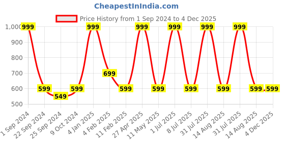 myntra.com STATUS MANTRA Bio Finish Printed Drop-Shoulder Sleeves Pure Cotton Oversized T-shirt status mantra Price History Graph from 1 Sep 2024 to 3 Dec 2025