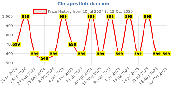 myntra.com STATUS MANTRA Bio Finish Typography Printed Pure Cotton Oversized T-shirt status mantra Price History Graph from 10 Jul 2024 to 11 Oct 2025