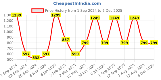 myntra.com STATUS MANTRA Blue Print T-shirt Dress status mantra Price History Graph from 1 Sep 2024 to 6 Dec 2025