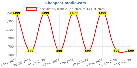 myntra.com STATUS MANTRA Conversatinal Printed Oversized Pure Cotton T-shirt status mantra Price History Graph from 2 Sep 2024 to 14 Oct 2025
