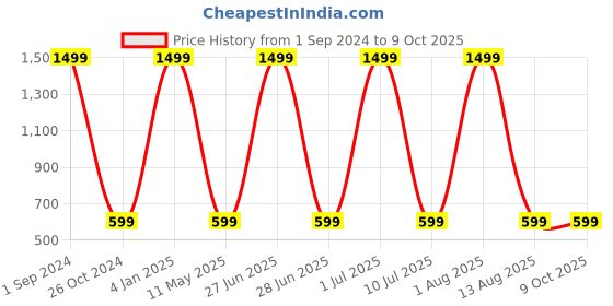 myntra.com STATUS MANTRA Conversatinal Printed Oversized Pure Cotton T-shirt status mantra Price History Graph from 1 Sep 2024 to 9 Oct 2025