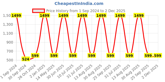 myntra.com STATUS MANTRA Dragon Ball Z Printed Oversized Cotton T-shirt status mantra Price History Graph from 1 Sep 2024 to 2 Dec 2025