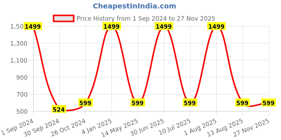 myntra.com STATUS MANTRA Dragon Ball Z Printed Round Neck Regular T-shirt status mantra Price History Graph from 1 Sep 2024 to 27 Nov 2025