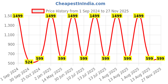 myntra.com STATUS MANTRA Dragon Ball Z Printed Round Neck Regular T-shirt status mantra Price History Graph from 1 Sep 2024 to 27 Nov 2025
