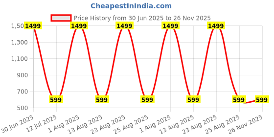 myntra.com STATUS MANTRA Dragon Ball Z Printed Round Neck Regular T-shirt status mantra Price History Graph from 30 Jun 2025 to 26 Nov 2025