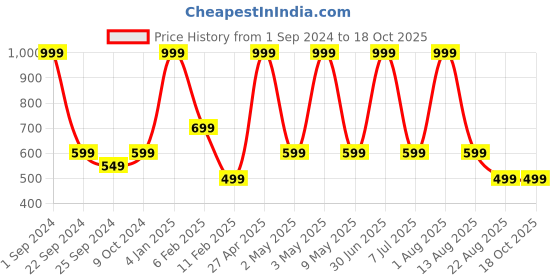 myntra.com STATUS MANTRA Drop-Shoulder Sleeves Casual Oversized Pure Cotton T-shirt status mantra Price History Graph from 1 Sep 2024 to 17 Oct 2025