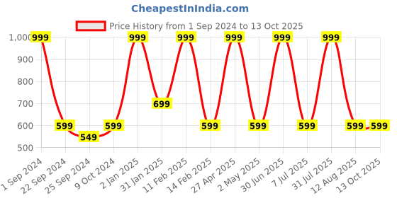 myntra.com STATUS MANTRA Drop-Shoulder Sleeves Pure Cotton Oversized T-shirt status mantra Price History Graph from 1 Sep 2024 to 13 Oct 2025