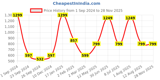 myntra.com STATUS MANTRA Graphic Print Pure Cotton T-shirt Dress status mantra Price History Graph from 1 Sep 2024 to 26 Nov 2025