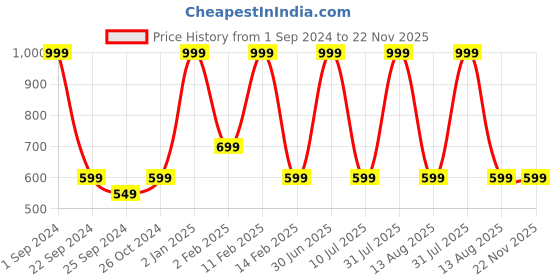 myntra.com STATUS MANTRA Graphic Printed Bio Finish Cotton T-shirt status mantra Price History Graph from 1 Sep 2024 to 22 Nov 2025