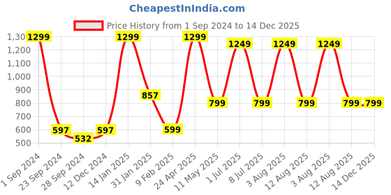 myntra.com STATUS MANTRA Graphic Printed Cotton T-shirt Dress status mantra Price History Graph from 1 Sep 2024 to 14 Dec 2025