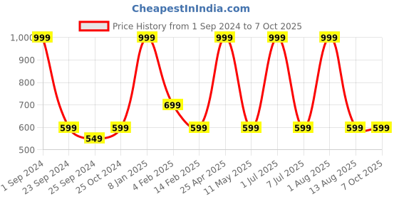 myntra.com STATUS MANTRA Graphic Printed Drop Shoulder Sleeves T-shirt status mantra Price History Graph from 1 Sep 2024 to 7 Oct 2025