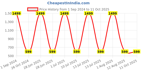 myntra.com STATUS MANTRA Graphic Printed Oversized Pure Cotton Casual T-shirt status mantra Price History Graph from 1 Sep 2024 to 11 Oct 2025