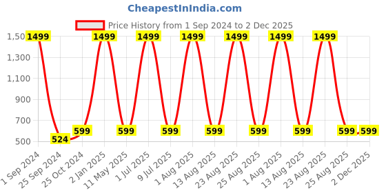 myntra.com STATUS MANTRA Graphic Printed Oversized Pure Cotton T-shirt status mantra Price History Graph from 1 Sep 2024 to 2 Dec 2025