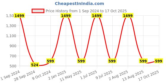 myntra.com STATUS MANTRA Graphic Printed Oversized Pure Cotton T-shirt status mantra Price History Graph from 1 Sep 2024 to 15 Oct 2025
