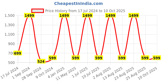 myntra.com STATUS MANTRA Graphic Printed Oversized Pure Cotton T-shirt status mantra Price History Graph from 17 Jul 2024 to 9 Oct 2025