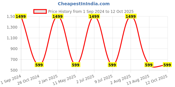 myntra.com STATUS MANTRA Graphic Printed Oversized Pure Cotton T-shirt status mantra Price History Graph from 1 Sep 2024 to 11 Oct 2025
