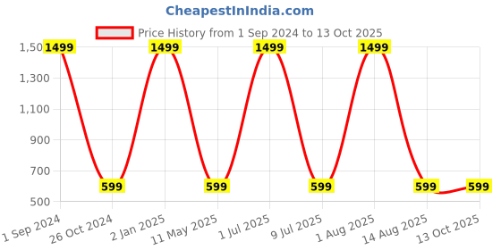 myntra.com STATUS MANTRA Graphic Printed Oversized Pure Cotton T-shirt status mantra Price History Graph from 1 Sep 2024 to 13 Oct 2025