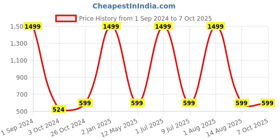 myntra.com STATUS MANTRA Graphic Printed Oversized Pure Cotton T-shirt status mantra Price History Graph from 1 Sep 2024 to 6 Oct 2025