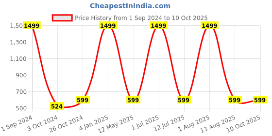 myntra.com STATUS MANTRA Graphic Printed Oversized Pure Cotton T-shirt status mantra Price History Graph from 1 Sep 2024 to 10 Oct 2025