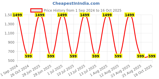 myntra.com STATUS MANTRA Graphic Printed Pure Cotton Oversized Casual T-shirt status mantra Price History Graph from 1 Sep 2024 to 15 Oct 2025