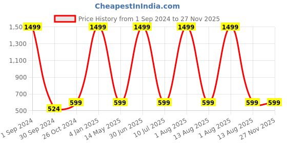 myntra.com STATUS MANTRA Graphic Printed Pure Cotton Oversized T-shirt status mantra Price History Graph from 1 Sep 2024 to 27 Nov 2025