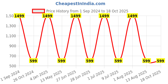 myntra.com STATUS MANTRA Graphic Printed Pure Cotton T-shirt status mantra Price History Graph from 1 Sep 2024 to 18 Oct 2025