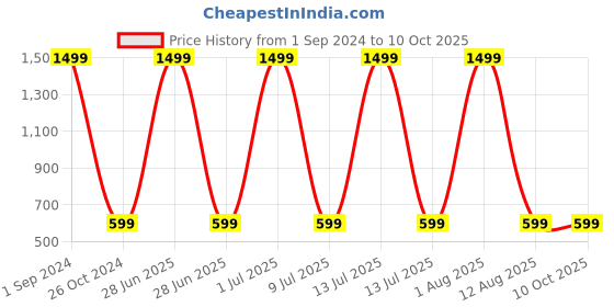 myntra.com STATUS MANTRA Graphic Printed Round Neck Cotton Regular T-shirt status mantra Price History Graph from 1 Sep 2024 to 10 Oct 2025