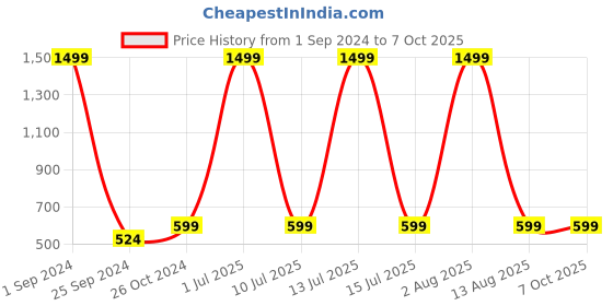 myntra.com STATUS MANTRA Graphic Printed Round Neck Cotton Regular T-shirt status mantra Price History Graph from 1 Sep 2024 to 7 Oct 2025