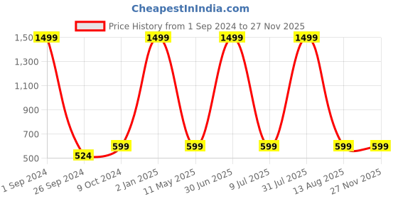 myntra.com STATUS MANTRA Humour & Comic Kung Fu Panda Printed Pure cotton T-shirt status mantra Price History Graph from 1 Sep 2024 to 27 Nov 2025