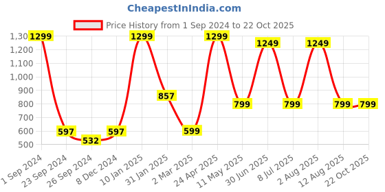 myntra.com STATUS MANTRA Olive Green Print T-shirt Dress status mantra Price History Graph from 1 Sep 2024 to 22 Oct 2025