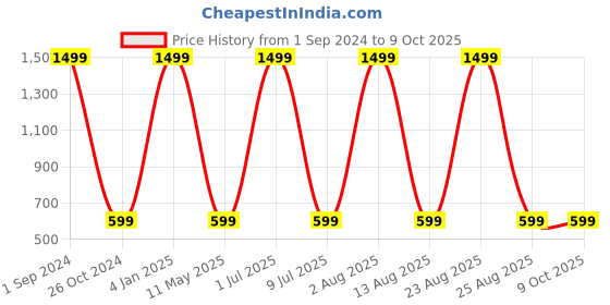 myntra.com STATUS MANTRA Oversized Typography Printed Pure Cotton T-shirt status mantra Price History Graph from 1 Sep 2024 to 8 Oct 2025