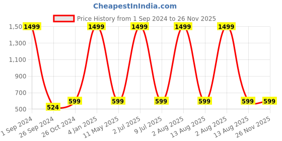 myntra.com STATUS MANTRA Oversized Typography Printed Pure Cotton T-shirt status mantra Price History Graph from 1 Sep 2024 to 26 Nov 2025