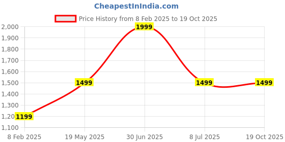 myntra.com STATUS MANTRA Pack of 2 Round Neck Pure Cotton T-shirt Dresses status mantra Price History Graph from 8 Feb 2025 to 18 Oct 2025
