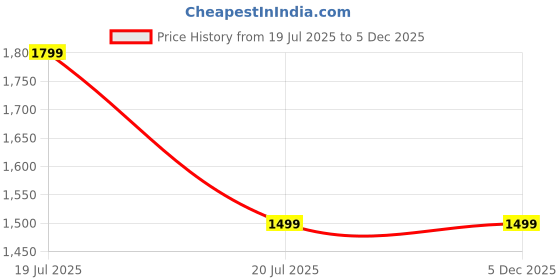 myntra.com STATUS MANTRA Pack of 2 Round Neck Pure Cotton T-shirt Dresses status mantra Price History Graph from 19 Jul 2025 to 4 Dec 2025
