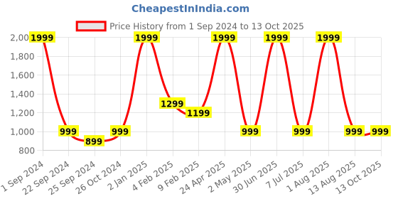myntra.com STATUS MANTRA Pack Of 2 Typography Printed Pure Cotton T-shirts status mantra Price History Graph from 1 Sep 2024 to 13 Oct 2025