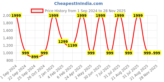 myntra.com STATUS MANTRA Pack Of 2 Typography Printed Pure Cotton T-shirts status mantra Price History Graph from 1 Sep 2024 to 28 Nov 2025