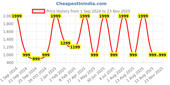 myntra.com STATUS MANTRA Pack Of 2 Typography Printed Round Neck Cotton T-Shirt status mantra Price History Graph from 1 Sep 2024 to 22 Nov 2025