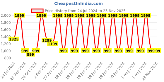 myntra.com STATUS MANTRA Pack Of 2 Typography Printed Round Neck Cotton T-Shirt status mantra Price History Graph from 24 Jul 2024 to 22 Nov 2025