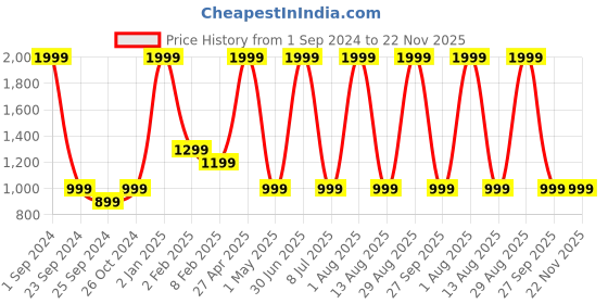 myntra.com STATUS MANTRA Pack Of 2 Typography Printed Round Neck Cotton T-Shirt status mantra Price History Graph from 1 Sep 2024 to 22 Nov 2025