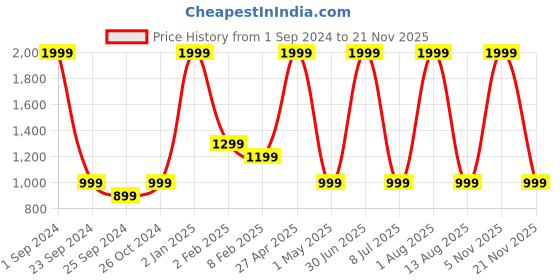 myntra.com STATUS MANTRA Pack Of 2 Typography Printed Round Neck Cotton T-Shirt status mantra Price History Graph from 1 Sep 2024 to 21 Nov 2025