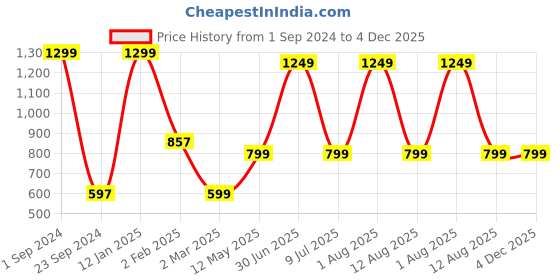 myntra.com STATUS MANTRA Pink Print T-shirt Dress status mantra Price History Graph from 1 Sep 2024 to 4 Dec 2025