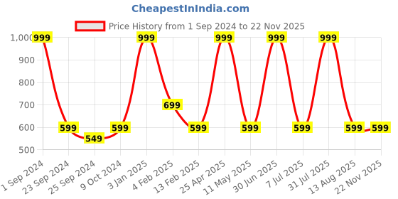 myntra.com STATUS MANTRA Printed Round Neck Drop-Shoulder Sleeves Oversized T-shirt status mantra Price History Graph from 1 Sep 2024 to 22 Nov 2025