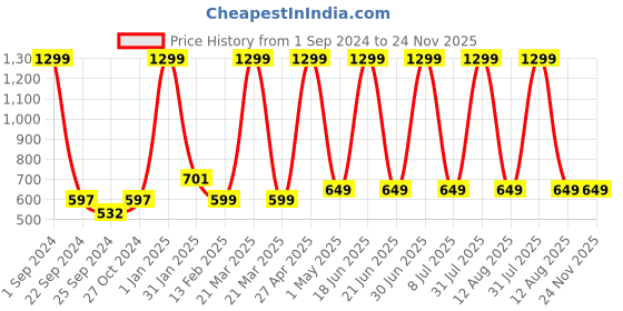 myntra.com STATUS MANTRA Printed Round Neck Pure Cotton T-shirt status mantra Price History Graph from 1 Sep 2024 to 23 Nov 2025