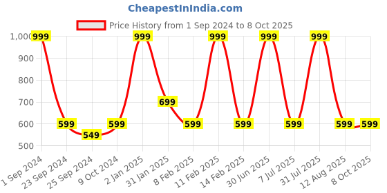 myntra.com STATUS MANTRA Round Neck Drop Shoulder Graphic Printed Regular Fit Cotton T-shirt status mantra Price History Graph from 1 Sep 2024 to 7 Oct 2025